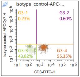 Anti-Human TNF-α, APC-Cy7 (Clone: MAb11) 检测试剂 - 结果示例图片