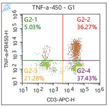 Anti-Human TNF-α, mFluor 450 (Clone: MAb11) 检测试剂 - 结果示例图片