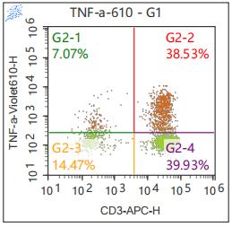 Anti-Human TNF-α, mFluor 610 (Clone: MAb11) 检测试剂 - 结果示例图片