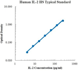 Human IL-2 High Sensitivity Standard (人白介素2高敏 标准品)