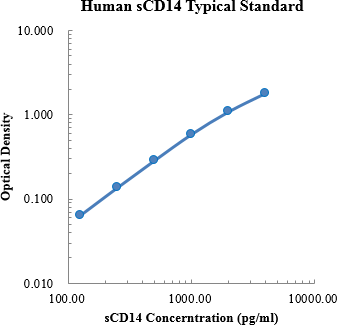 Human sCD14 Standard (人可溶性CD14 标准品)