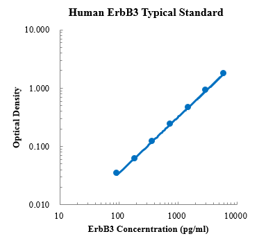 Human Her3/ErbB3 One-Step ELISA Kit (人表皮生长因子受体3 一步法ELISA试剂盒) - 标准曲线