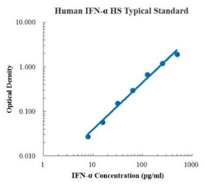 Human IFN-α High Sensitivity Standard (人干扰素 (IFNs) 高敏 标准品)