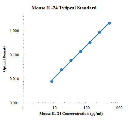 Mouse IL-24 ELISA KIT 小鼠白细胞介素24（IL24）ELISA标准品