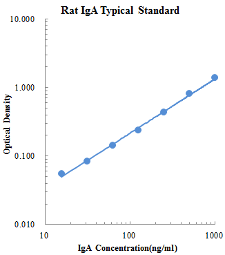 Rat IgA Standard (大鼠免疫球蛋白A (IgA) 标准品)