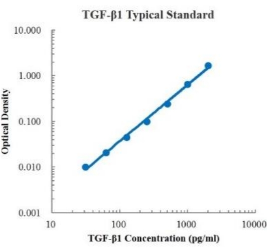 Human/Mouse TGF-β1 Standard (人/小鼠转化生长因子β1 标准品)