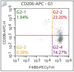 Anti-Mouse CD206, APC (Clone: C068C2) 检测试剂 - 结果示例图片