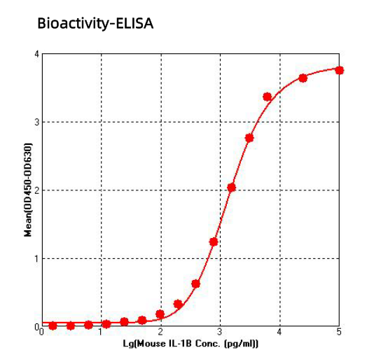 Recombinant Mouse IL-1 beta